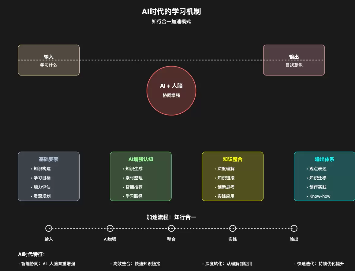 图片[1]-AI 学习，我发现 AI 人，真的可以加速知行合一的“知”（万字干货附提示词）-知赚网