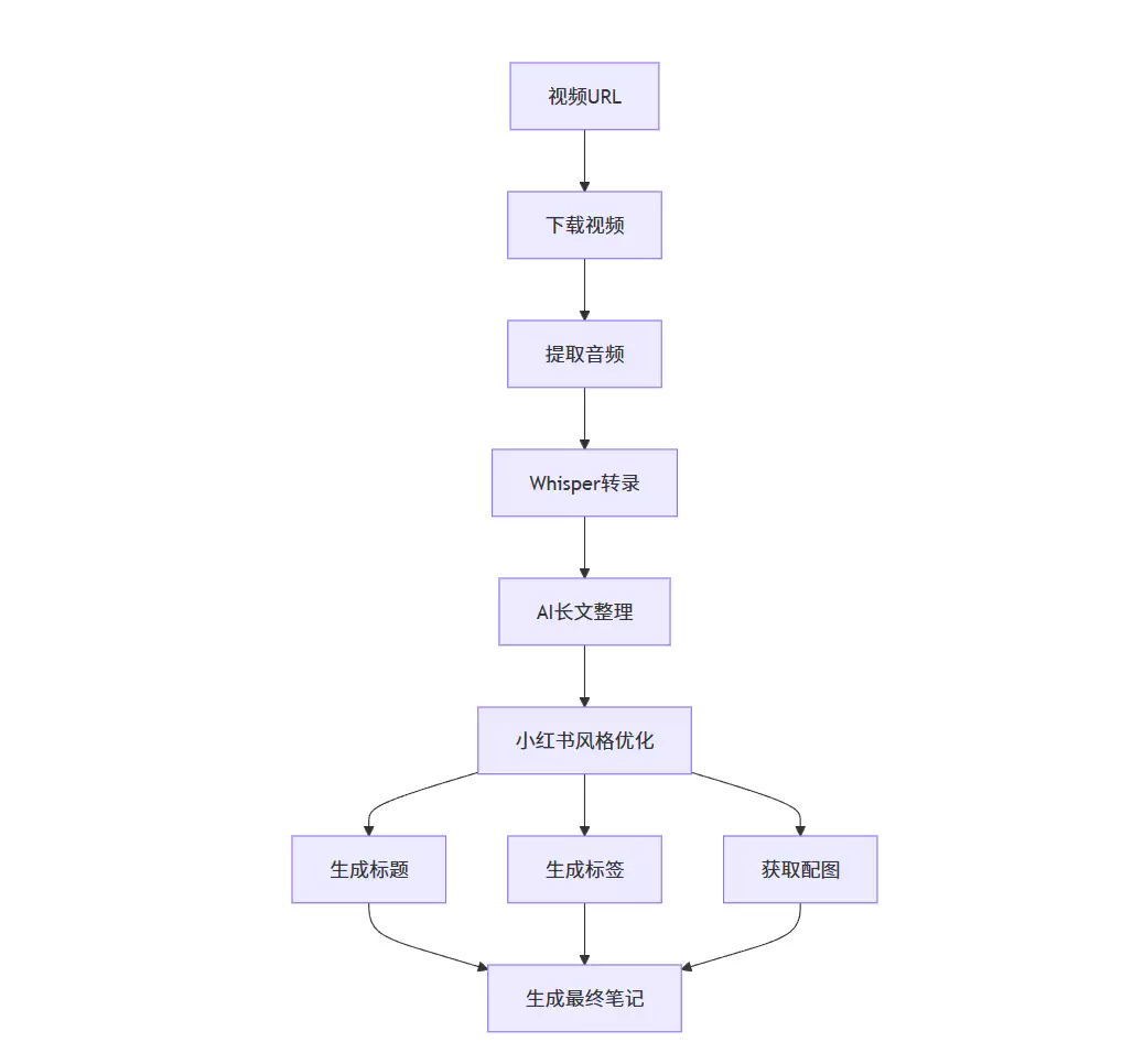 图片[1]-小红书笔记生成器 (XHS Note Generator)一键将视频转换为优质小红书笔记，自动优化内容和配图- 小鱼项目网