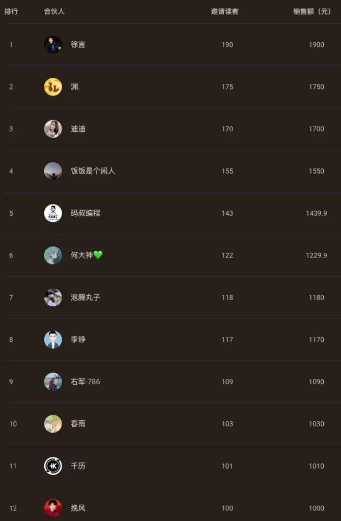 图片[1]-订阅 3500 ，GMV 近 10 万的小报童发售复盘-知赚网