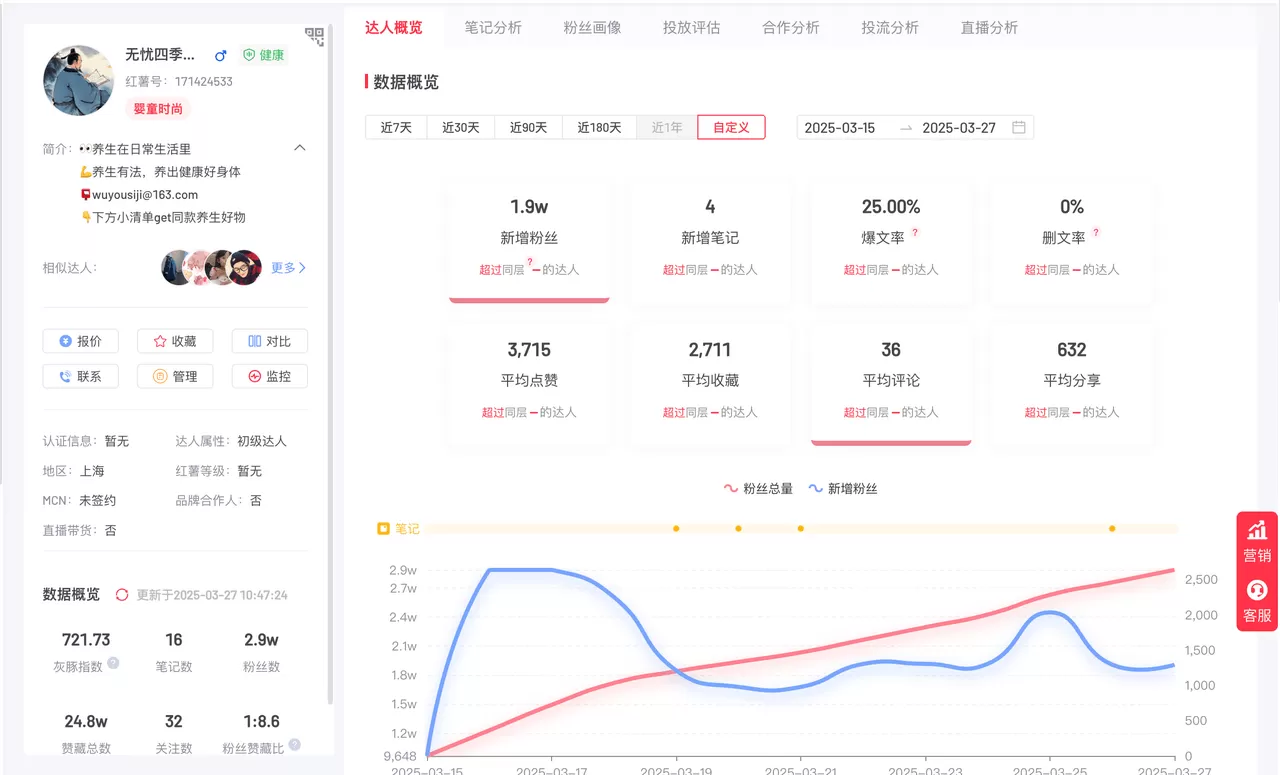 图片[3]-【2025.3.30】两周涨粉 2万 的小红书养生账号怎么做？-小鱼项目网