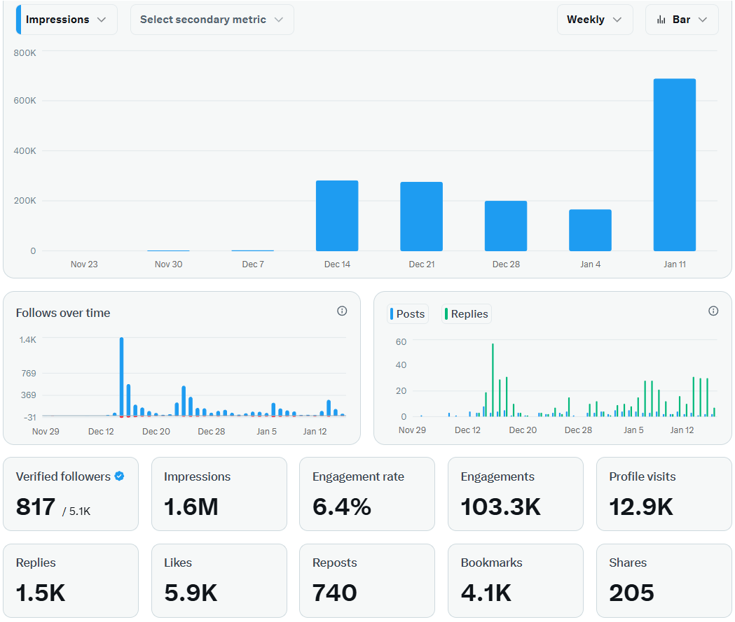 图片[2]-【2026.02.11】一个月时间，从0做到5000粉丝，我的X（推特）起号攻略-小鱼项目网