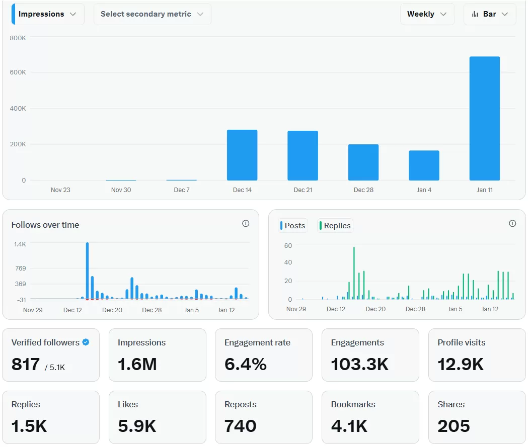 图片[2]-【2026.02.11】一个月时间，从0做到5000粉丝，我的X（推特）起号攻略-小鱼项目网