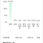 很多人说公众号难做，不好做🙁是因为你们掌握一些基础知识

现-小鱼项目网