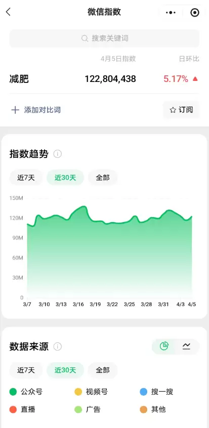 小鱼严选搞钱信息差：新手想做一个副业，减肥这个赛道这个低门槛玩法可以试试-小鱼项目网