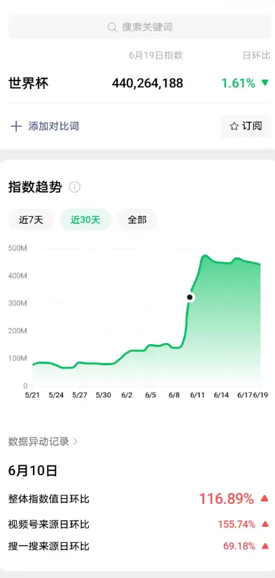 **小鱼严选搞钱信息差： **世界杯的流量背后的商机

世界-小鱼项目网