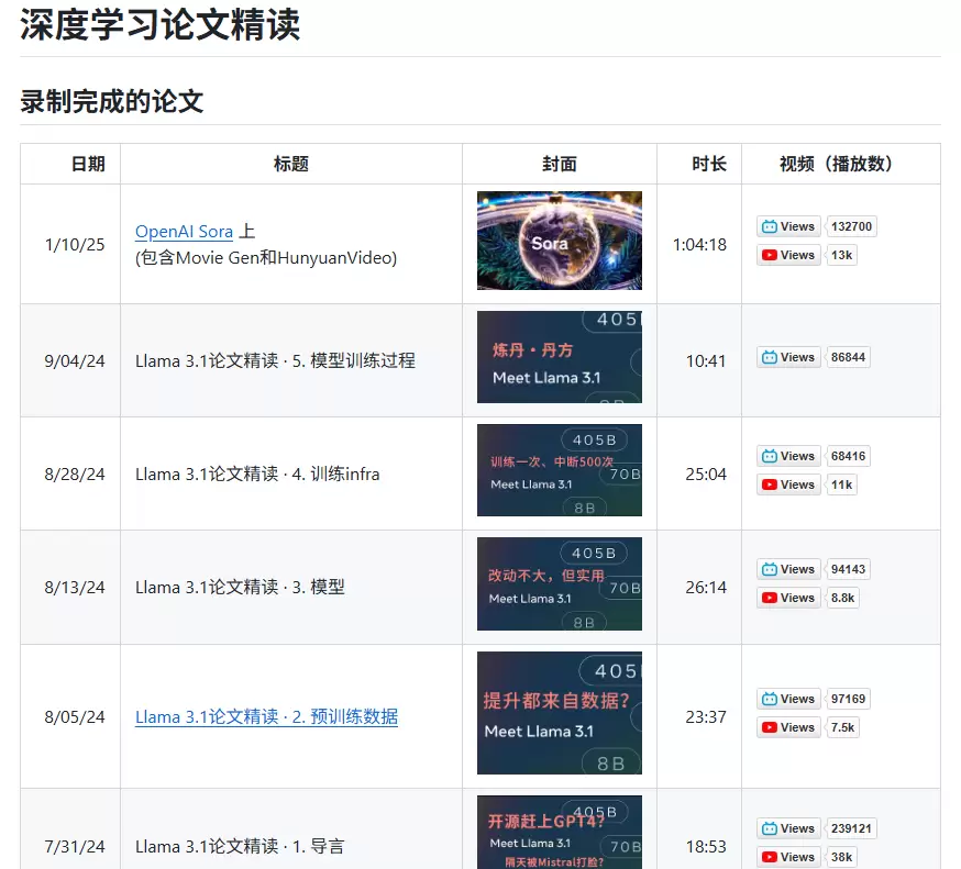 最近小鱼发现一个宝藏AI论文学习库

作者花费大量时间自己录-小鱼项目网