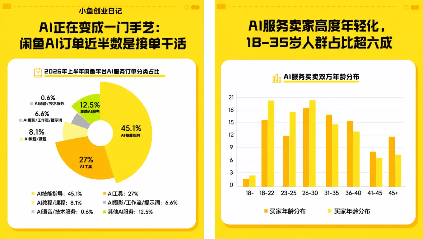 群里做虚拟的群友，可以看一下上图 2026年上半年闲鱼AI服-小鱼项目网