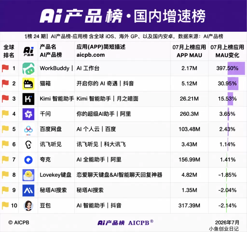 说个信息，就是Workbuddy的7月国内外增速第一，接近4-小鱼项目网