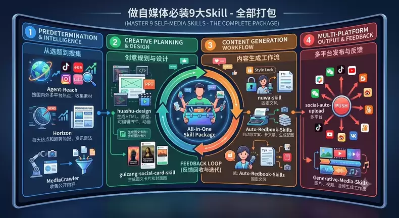 虚拟产品 425. 做自媒体必备9大skill，一套SOP自-小鱼项目网