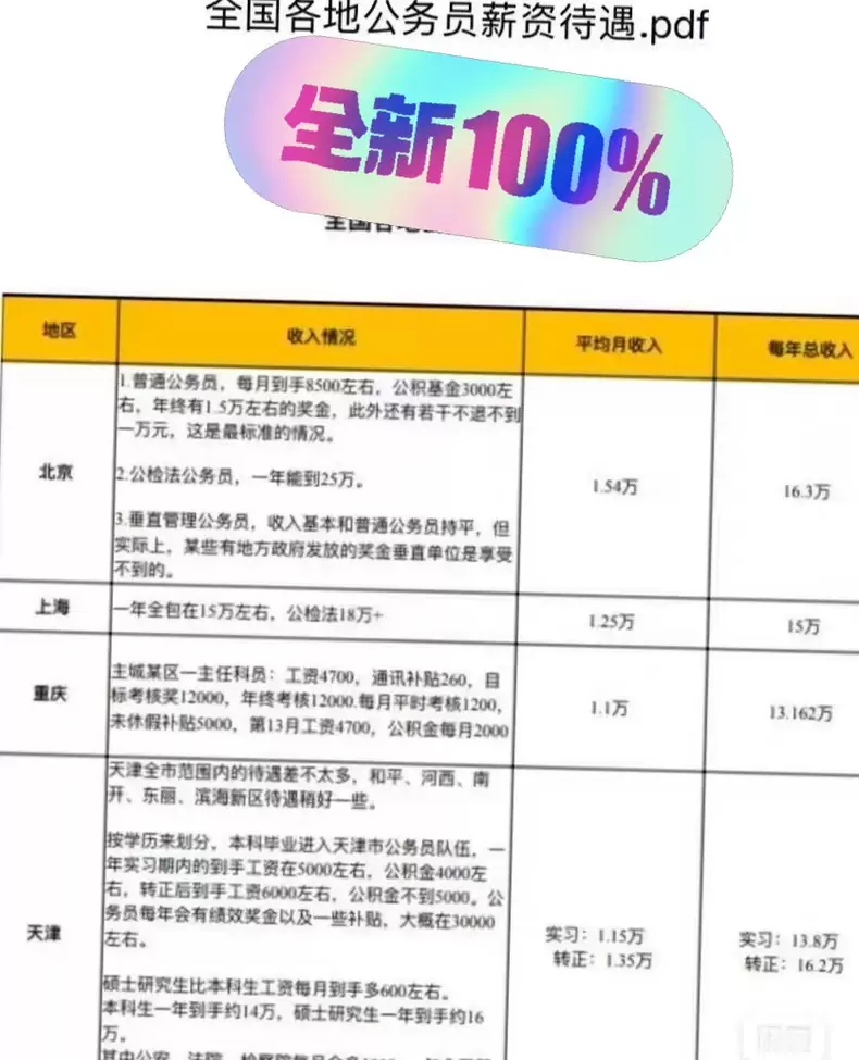 虚拟产品 431. 【全国公务员薪资待遇合集】电子版PDF-小鱼项目网