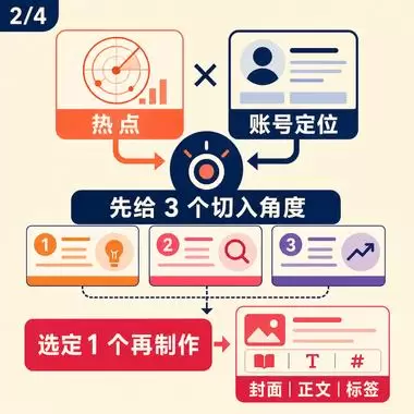 今天给大家分享一个热点选题Skill 输入账号定位和内容方向-小鱼项目网
