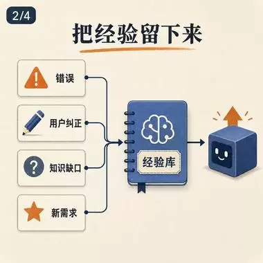 给大家分享一个「自我改进 Agent」Skill-司马网创基地