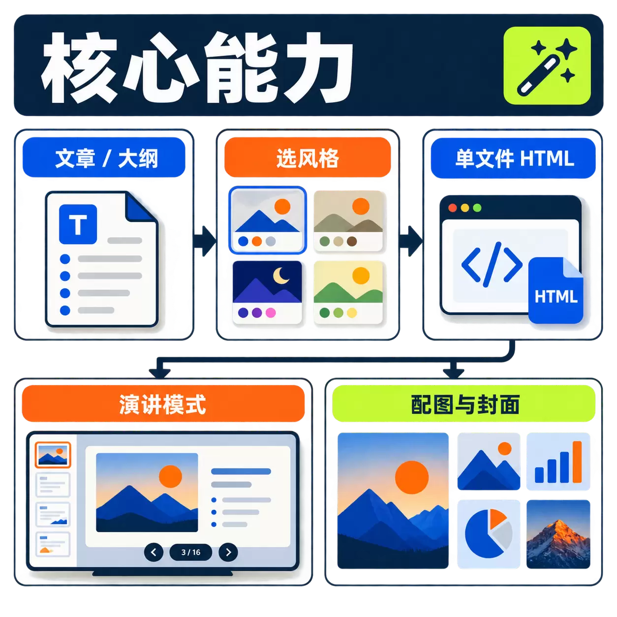 今天给大家分享一个挺实用的网页PPT Skill。 直接把文-小鱼项目网