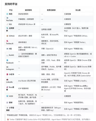 今天给大家推荐一个Skill - Agent Reach，专-小鱼项目网